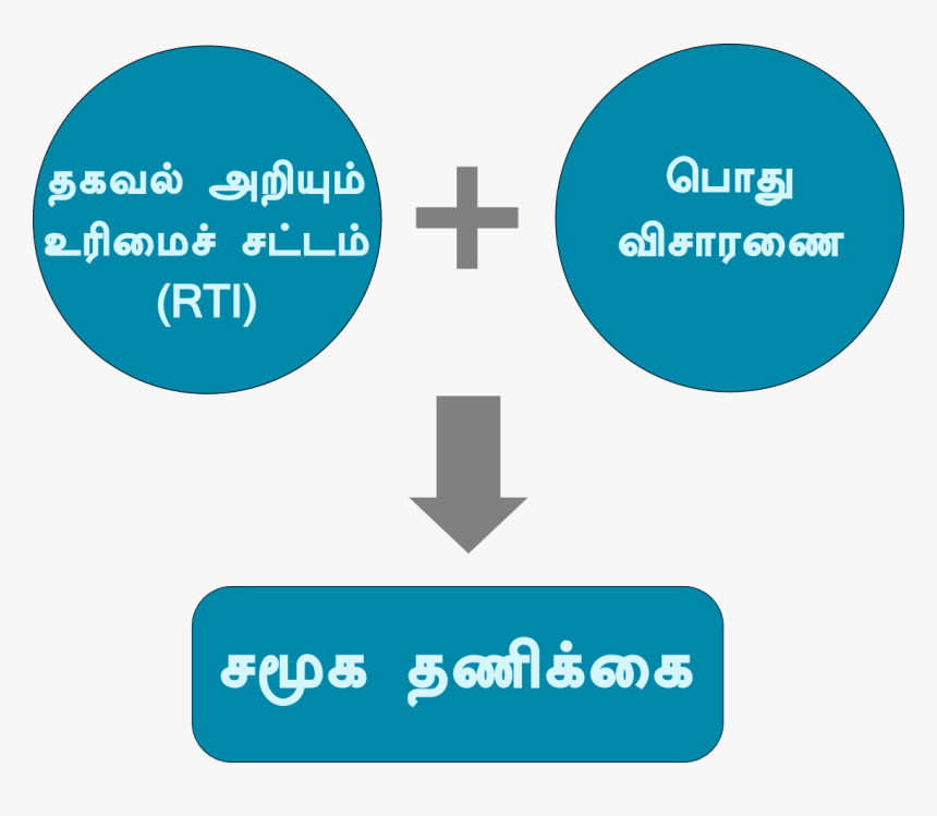 Social Audit Tamil - Graphic Design, HD Png Download, Free Download