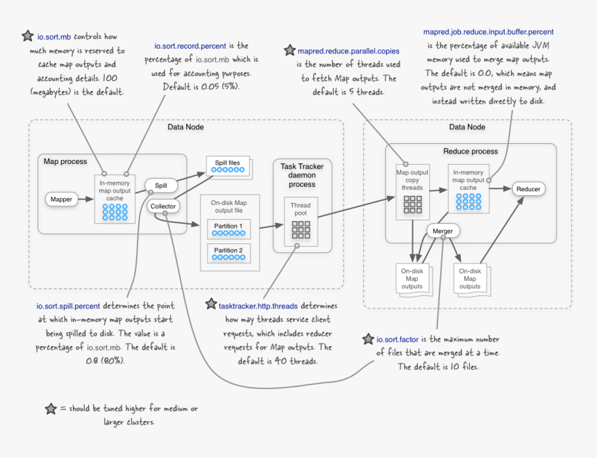 Parition - Mapreduce Sort And Shuffle, HD Png Download, Free Download