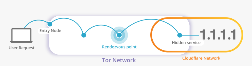 Image - Tor Dns, HD Png Download, Free Download