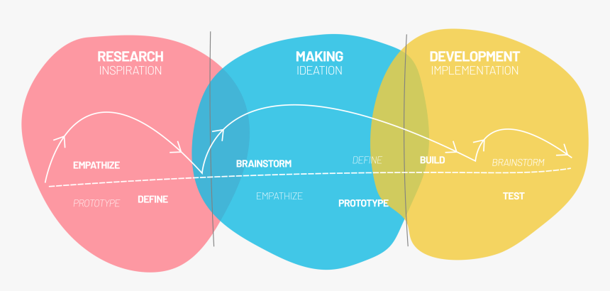 Hcd Agile Ux Process, HD Png Download, Free Download