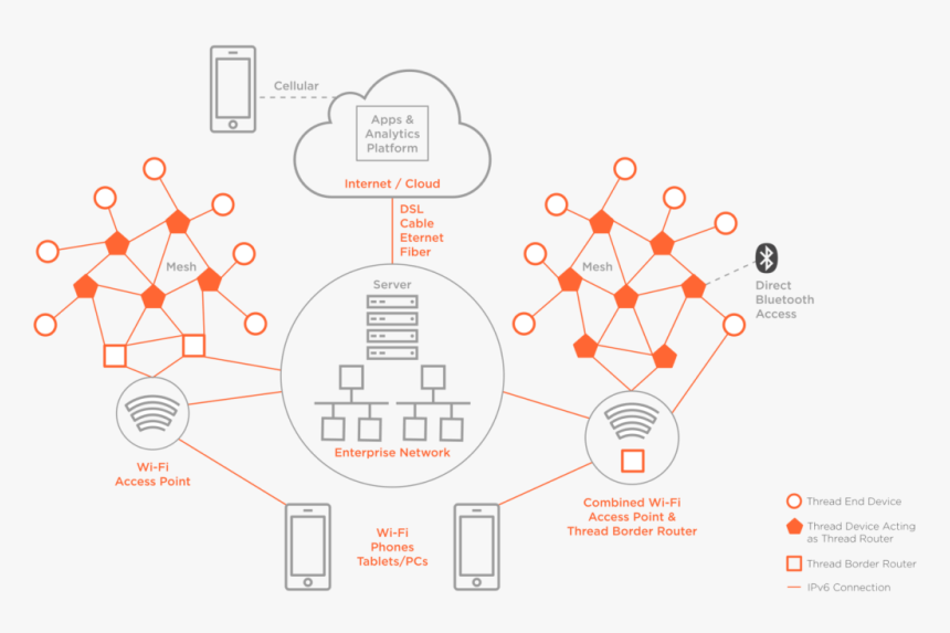 Thread Mesh Network, HD Png Download, Free Download