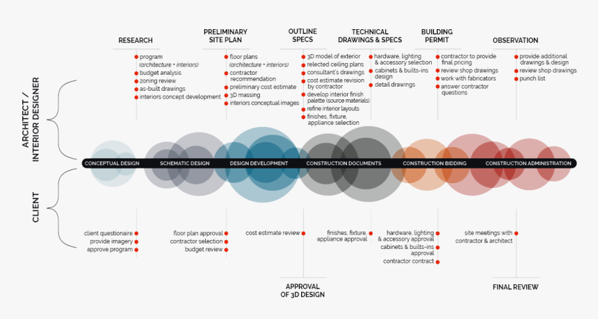 Diagram Design Process Architecture, HD Png Download, Free Download