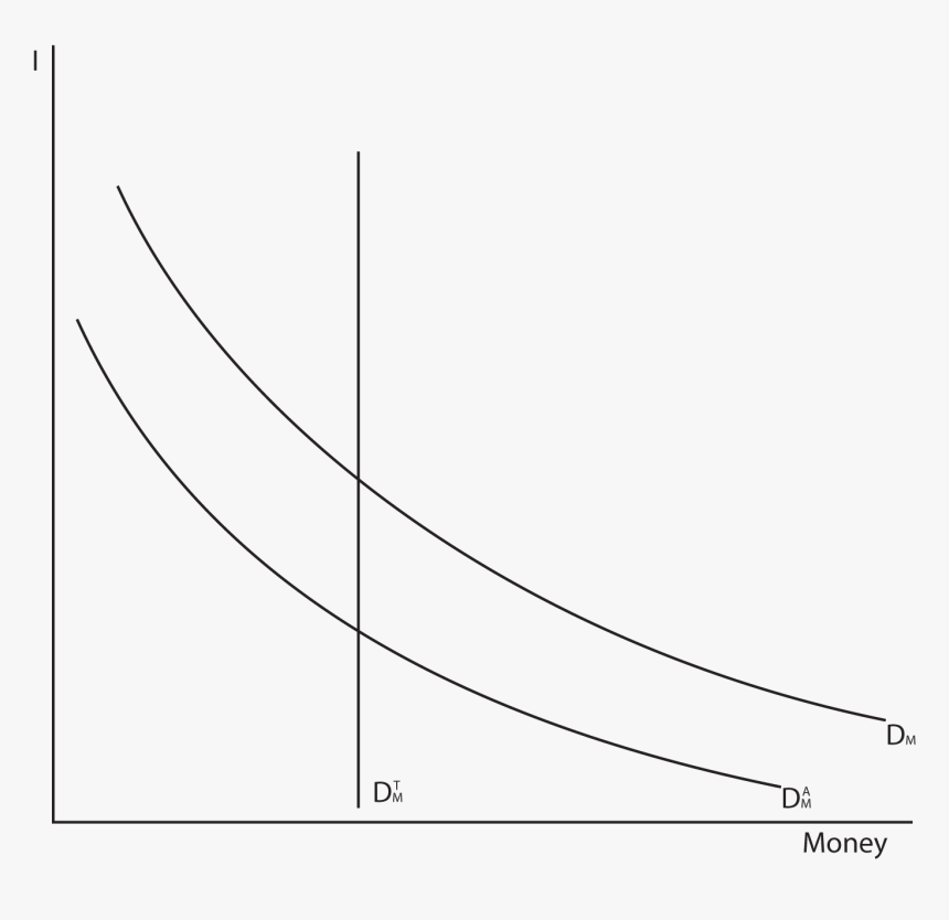 01 This Graph Shows Money On The X Axis And I On The - Transaction Demand And Asset Demand, HD Png Download, Free Download