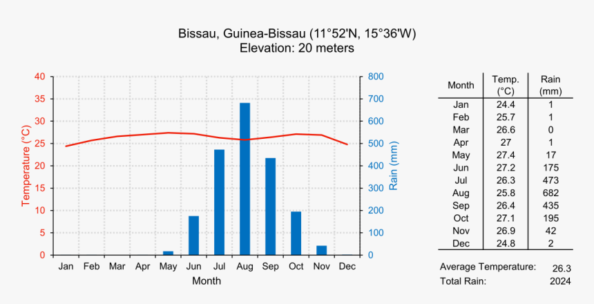 Climate Graph Guinea Bissau, HD Png Download, Free Download