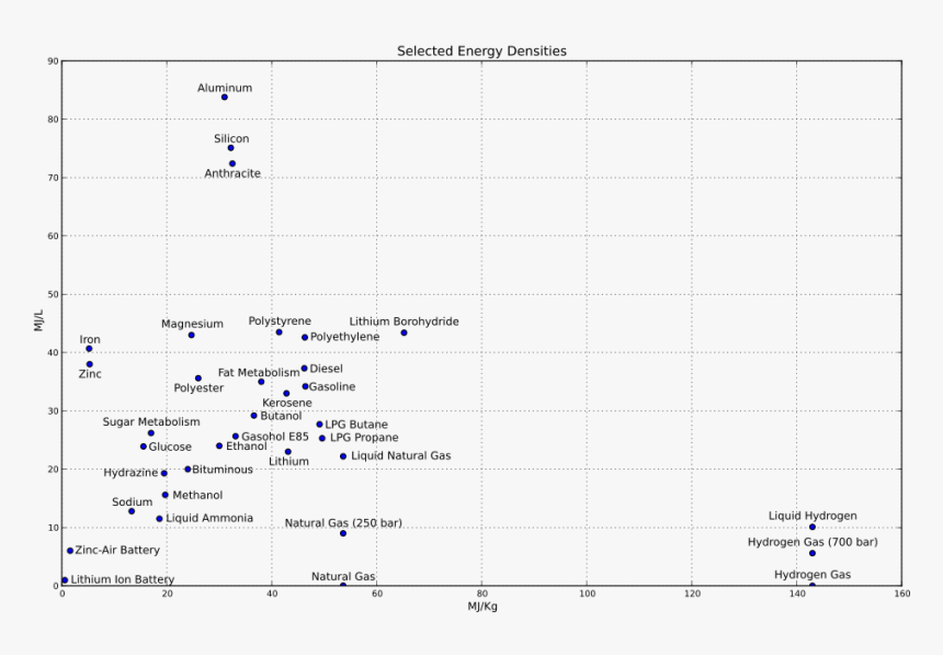 Researcher Claims New Battery Design Could Double Range, - Fuel Energy Density Plot, HD Png Download, Free Download