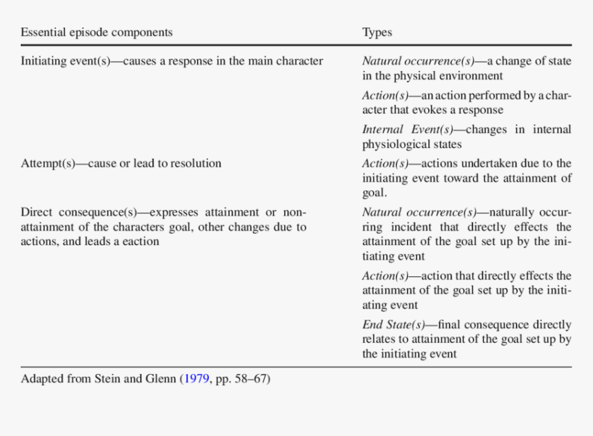 Stein And Glenn"s Story Grammar Identification Rules - Story Grammar Stein And Glenn, HD Png Download, Free Download
