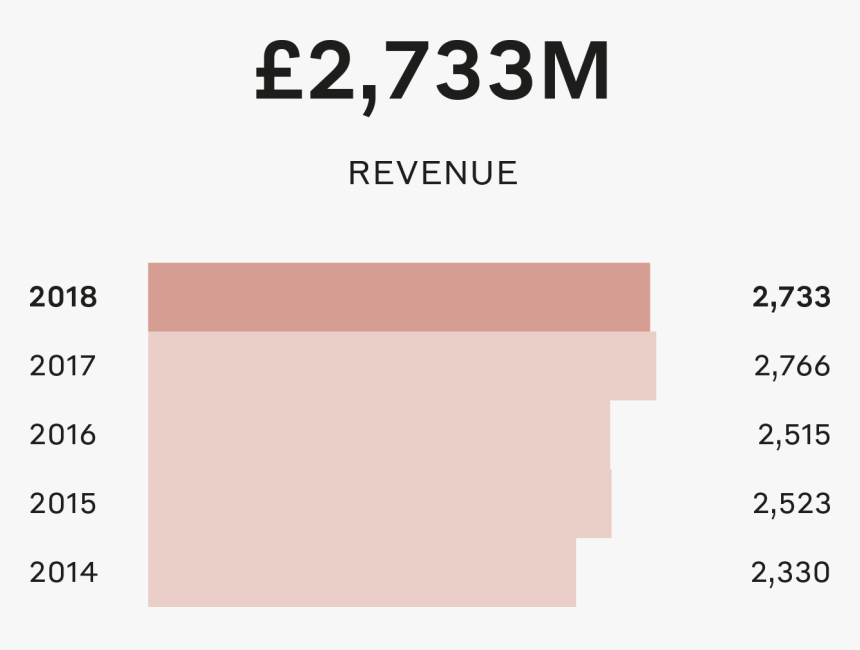 Financial Highlights & Kpis - Chanel Annual Report 2018, HD Png Download, Free Download