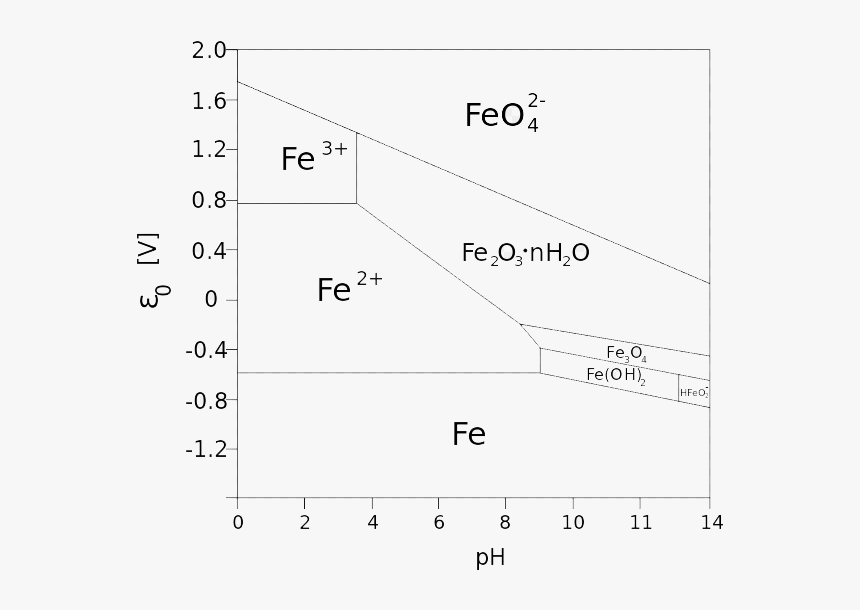 Diagramme De Pourbaix Du Fer, HD Png Download, Free Download