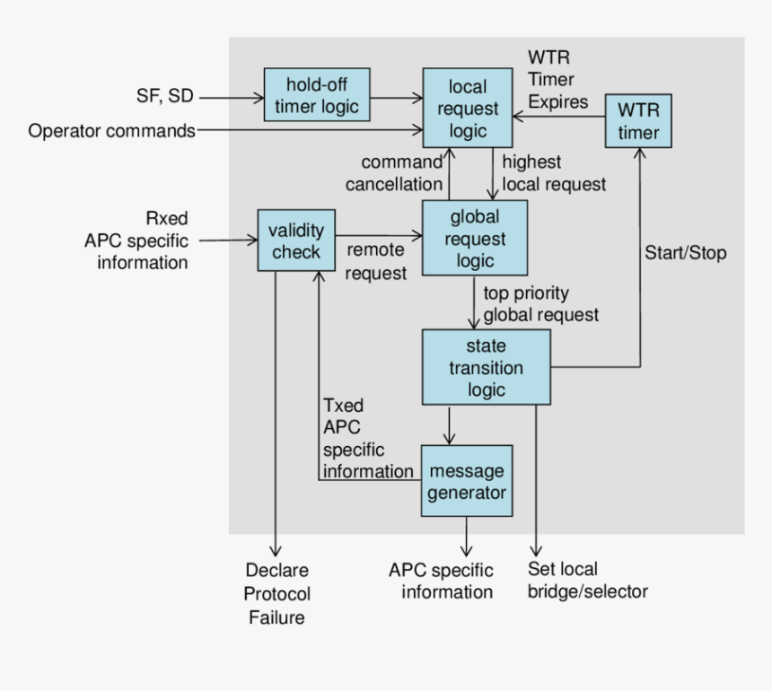 Diagram, HD Png Download, Free Download