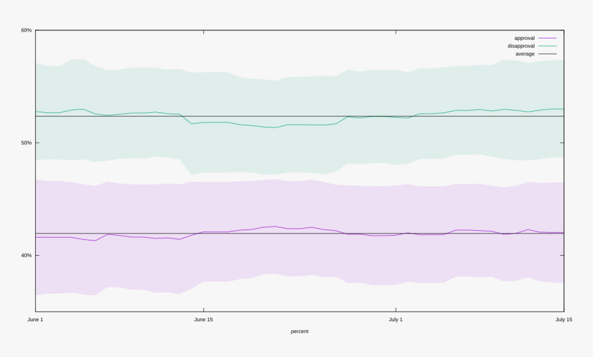 Fivethirtyeight"s Aggregate Popularity Of Donald Trump,, HD Png Download, Free Download