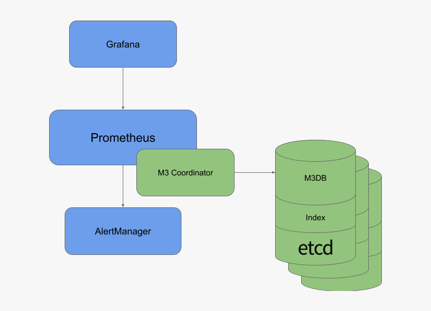 Prometheus High Availability, HD Png Download, Free Download