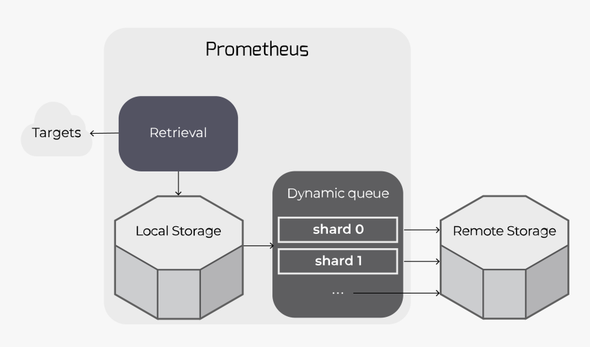 Prometheus Remote Storage, HD Png Download, Free Download