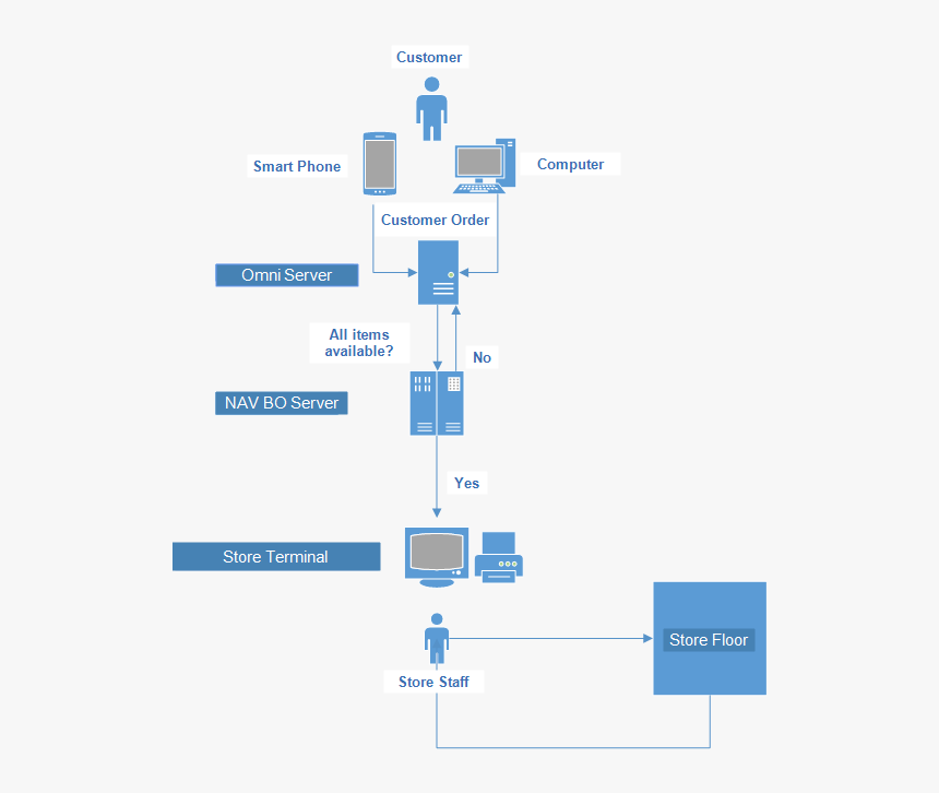 Diagram, HD Png Download, Free Download