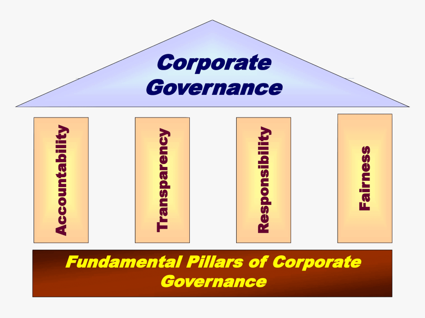 Corporate Governance Pillars - Responsibility Accountability And Transparency, HD Png Download, Free Download