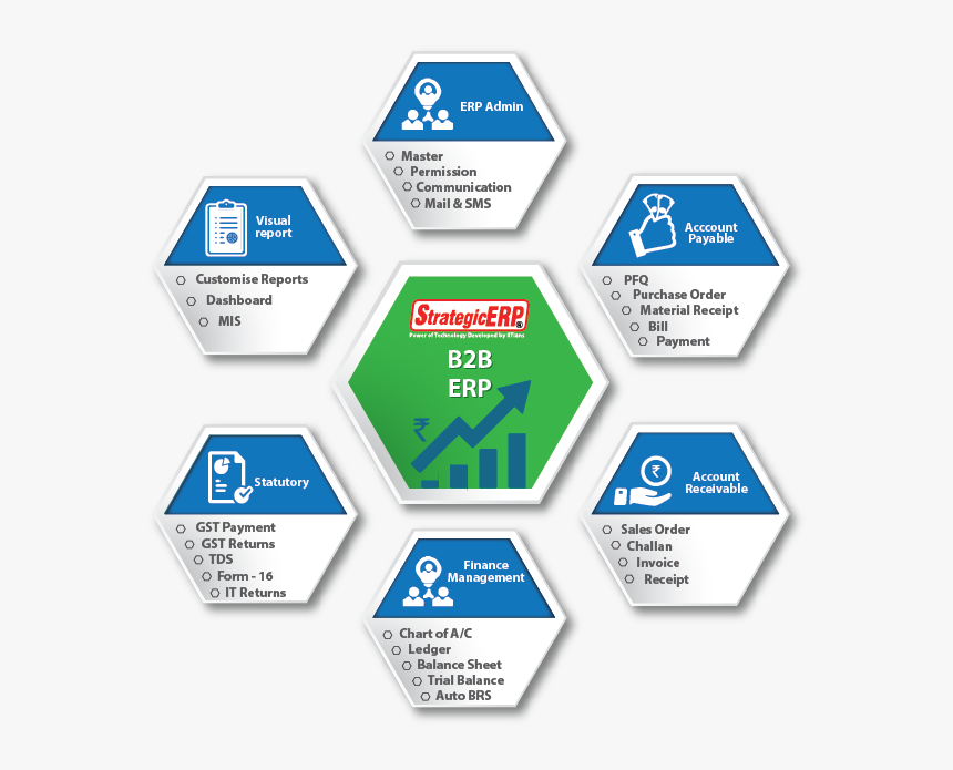 B2b Erp Software Is A Start To End Solution For Business - B2b Erp, HD Png Download, Free Download