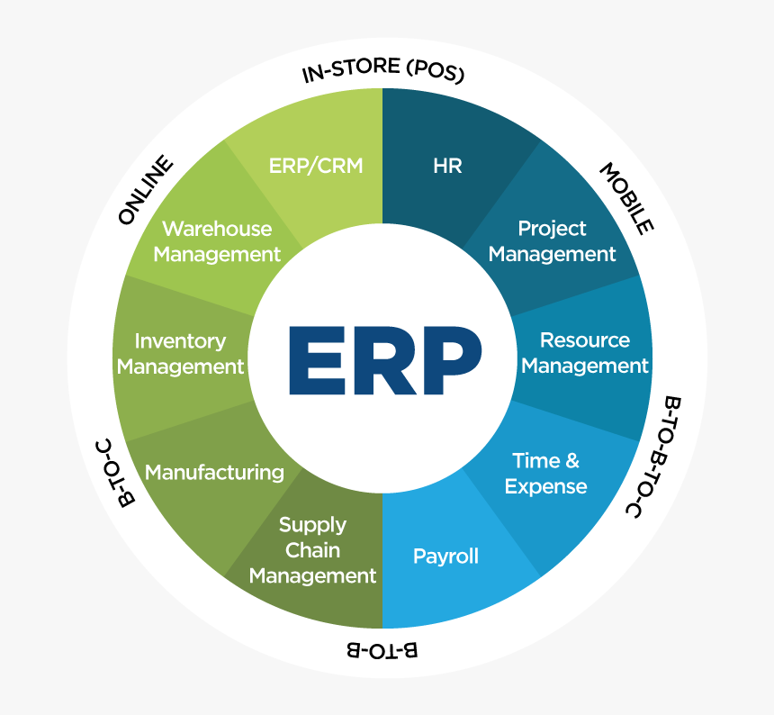 Core Functions Of Erp, HD Png Download, Free Download