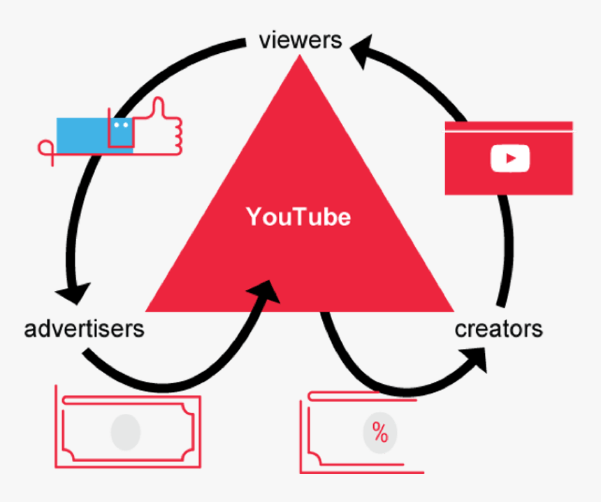 Youtube Advertising - Advertising, HD Png Download, Free Download