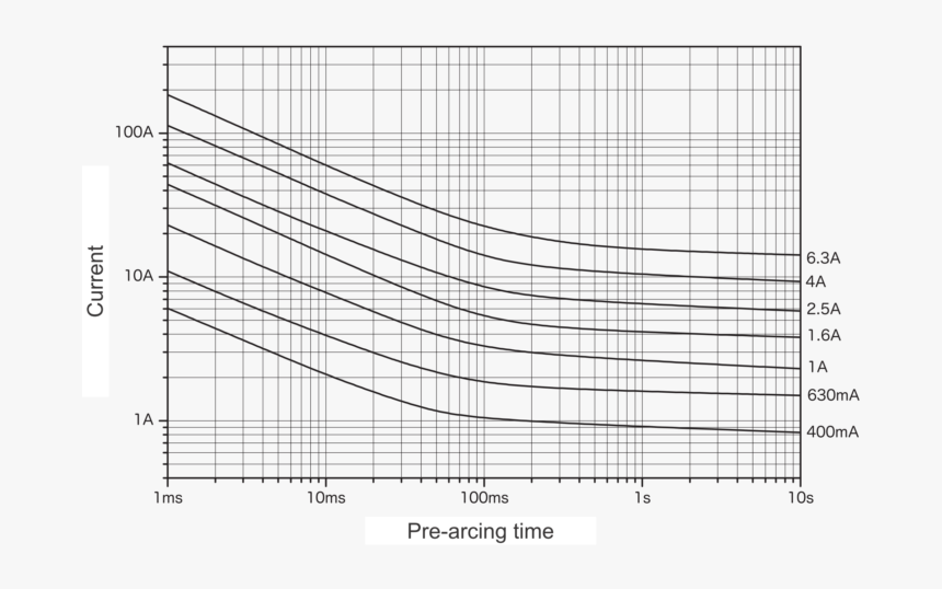 Representative Pre Arcing Time Current Characteristics - Plot, HD Png Download, Free Download