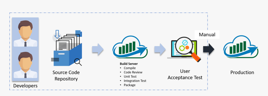 What Is Devops - Deployment Of Software, HD Png Download, Free Download