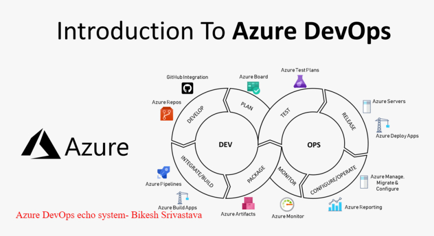 Introduction To Azure Devops, HD Png Download, Free Download