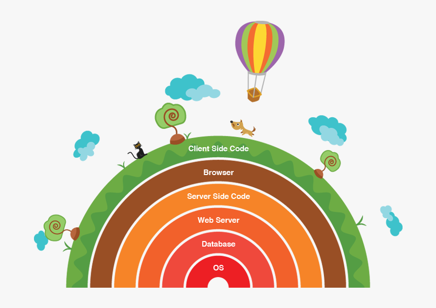 Full Stack Developer Layers, HD Png Download, Free Download