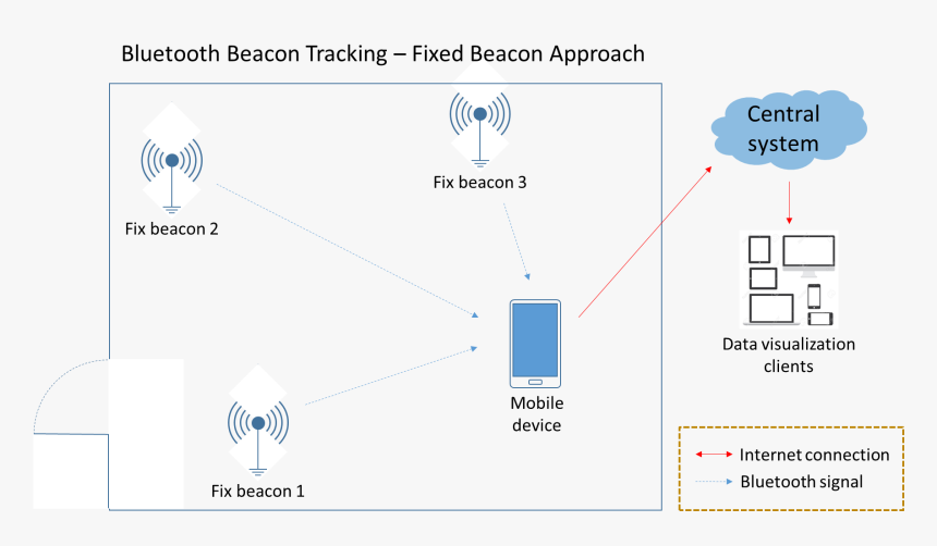 The Fixed Beacon Approach - Bluetooth Beacon Tracking, HD Png Download, Free Download