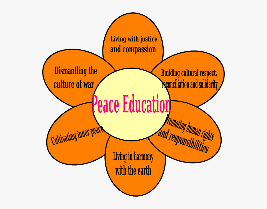 Peace Education Svg Clip Arts - Flower Petal Model Of Peace Education, HD Png Download, Free Download