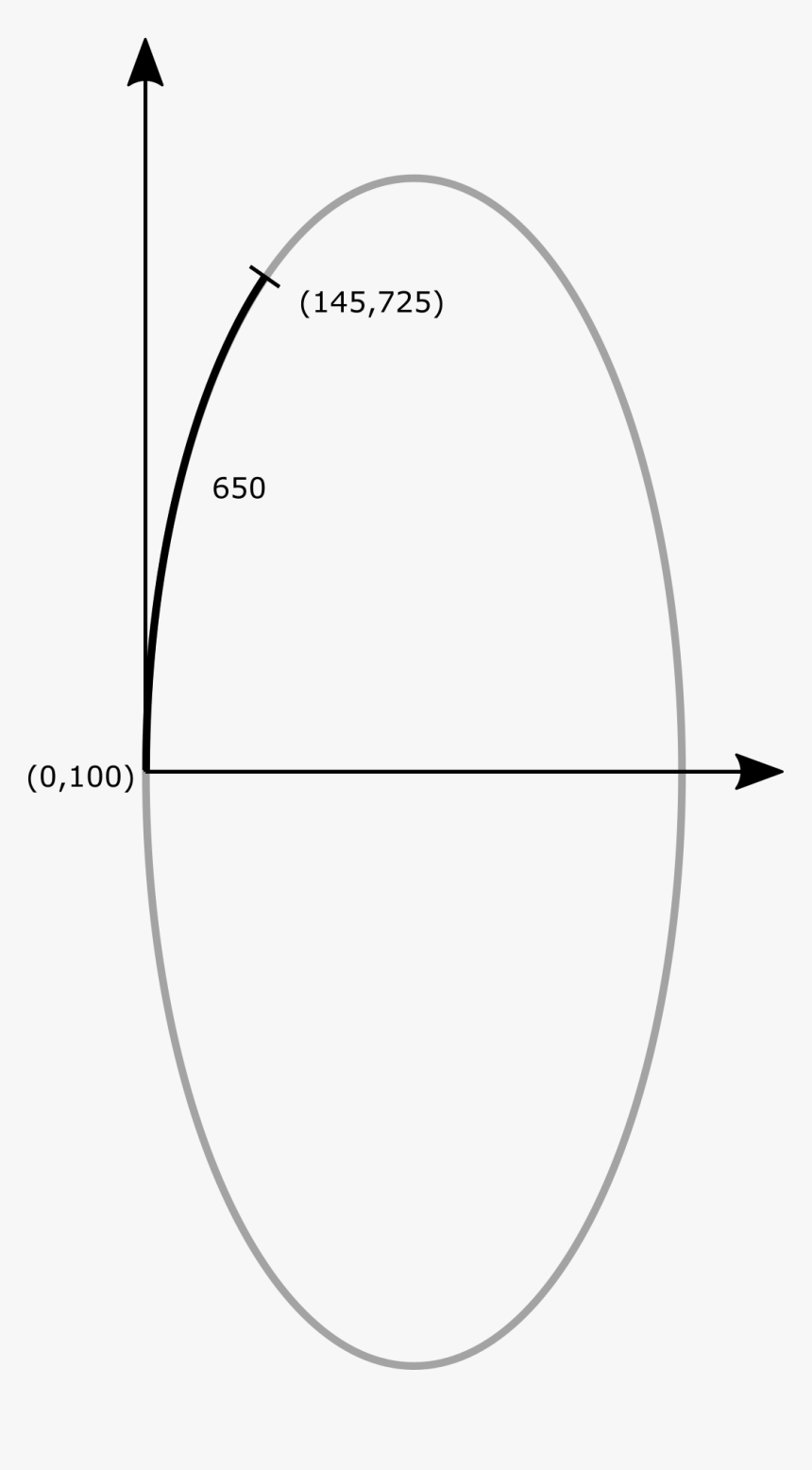 Enter Image Description Here - Arc Length Of Ellipse, HD Png Download, Free Download