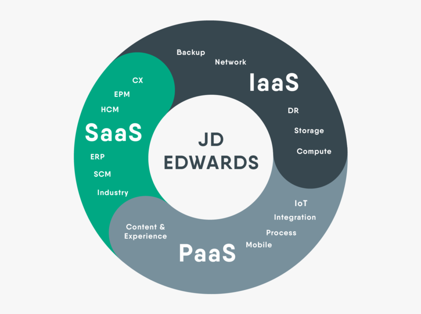 Com/si20te18/wp Cross Graficos Jd Edwards Margen - Circle, HD Png Download, Free Download