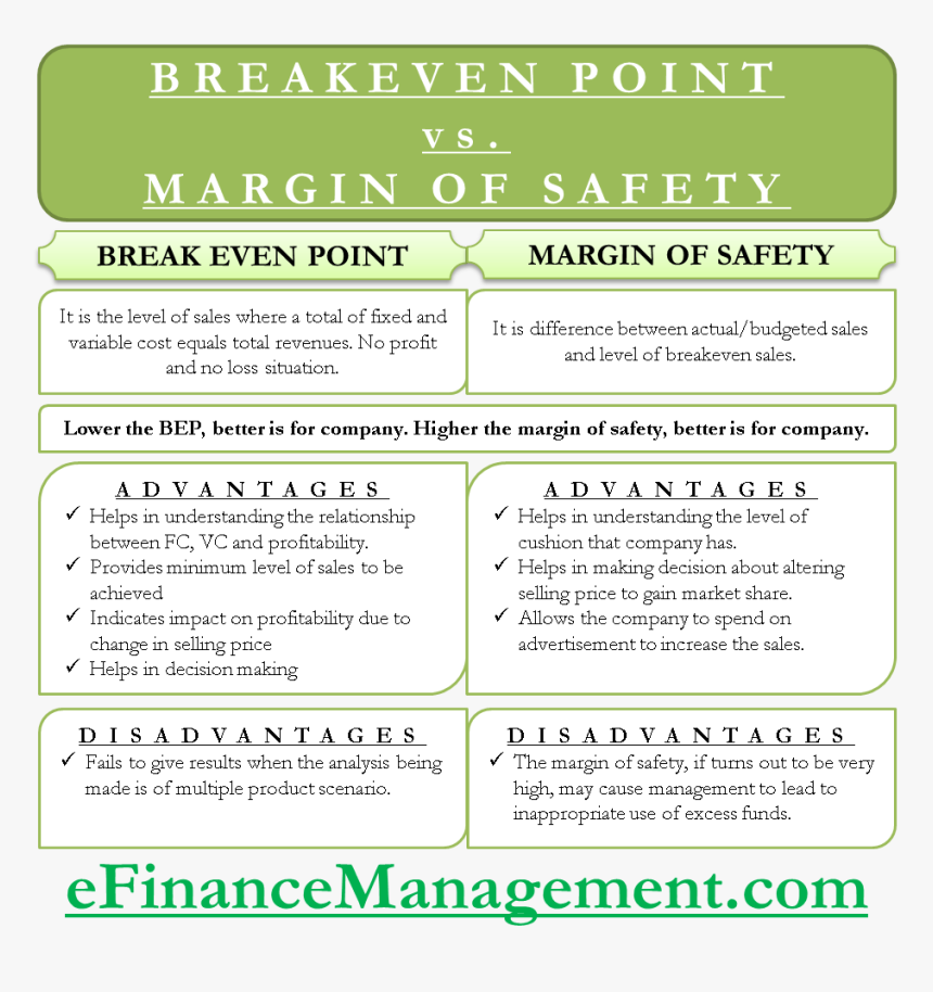 Break Even Point And Margin Of Safety - Difference Between Hire Purchase And Installment System, HD Png Download, Free Download