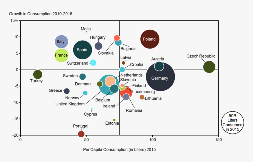 European Beer Consumption - Bubble Chart, HD Png Download, Free Download