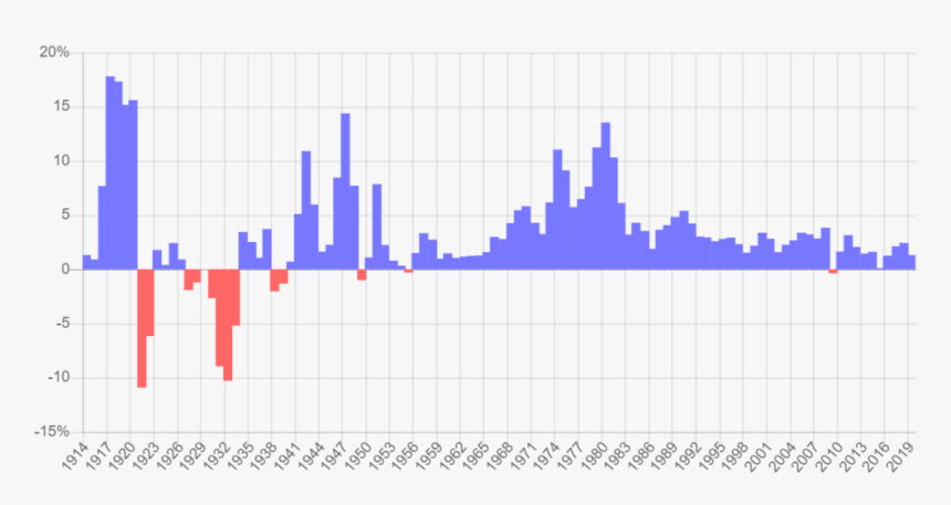 Usd Inflation Since 1913 Annual Rate, U - Us Inflation Rate 1920 To 2010, HD Png Download, Free Download