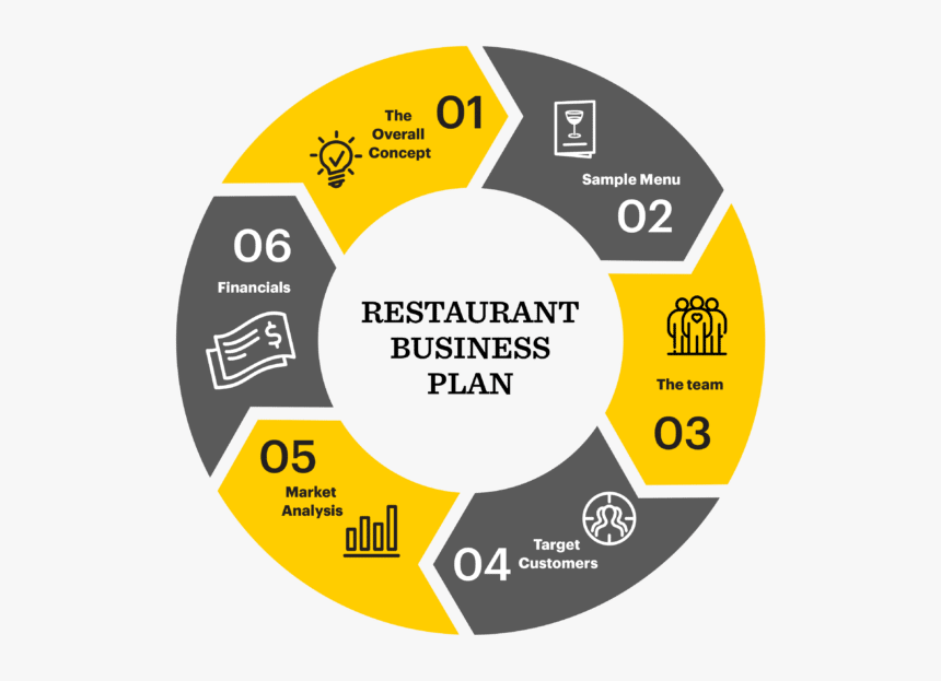 A Graphic Showing The 6 Steps To Writing The Best Restaurant - Digital Marketing Strategies 2019, HD Png Download, Free Download