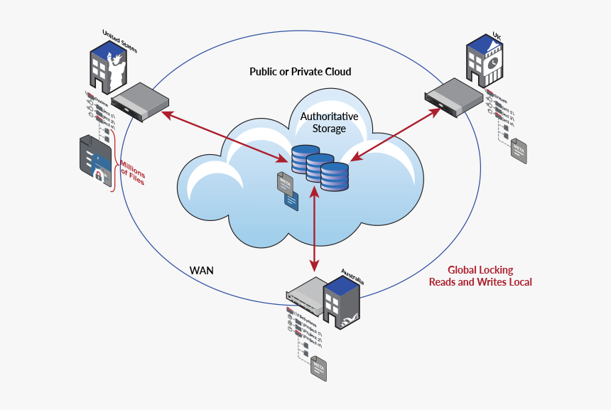 Diagram Panzura Global File System - Panzura Cloudfs, HD Png Download, Free Download