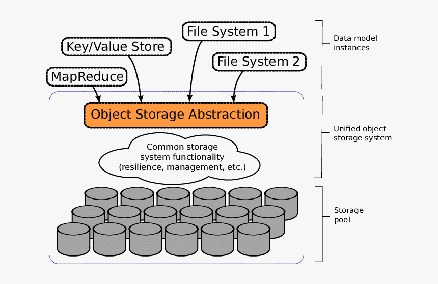 Object Store Data Models, HD Png Download, Free Download