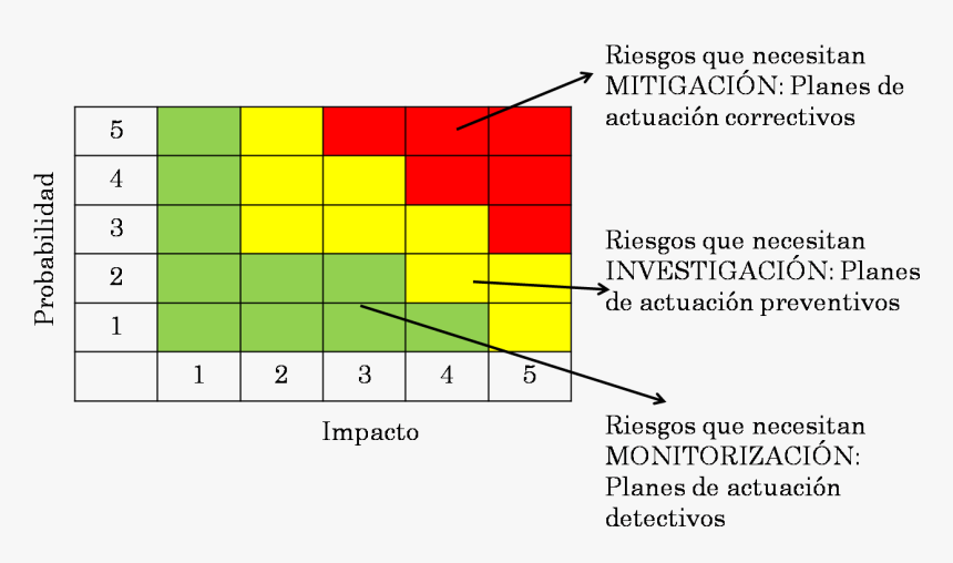 Matriz De Riesgo Informatica, HD Png Download, Free Download