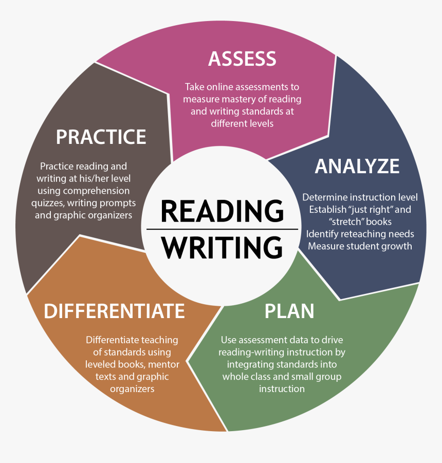 Literacy Assessment, HD Png Download, Free Download