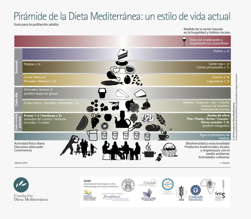 Piramide Dieta Mediterranea - Mediterranean Diet Foundation, HD Png Download, Free Download