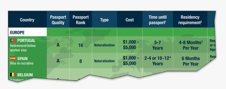 Easiest Citizenship & Second Passport Options Comparison - Hardest Citizenships To Get, HD Png Download, Free Download