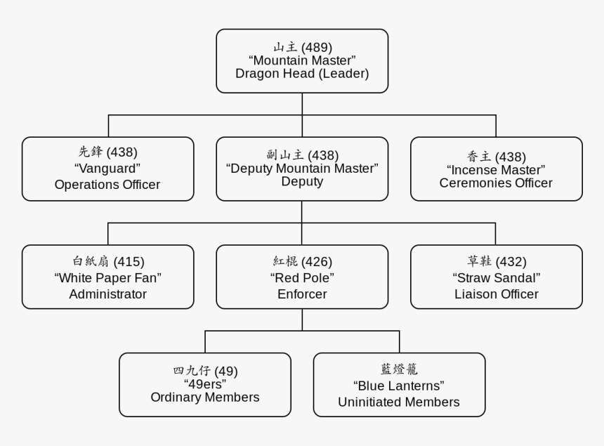 Russian Mafia Structure, HD Png Download, Free Download