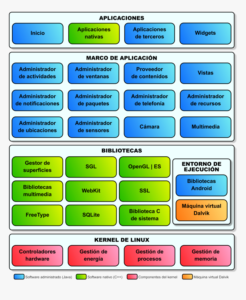 Estructura Del Sistema Operativo Android, HD Png Download, Free Download