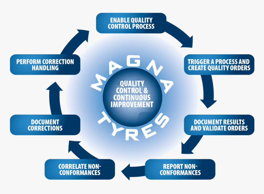 Process quality. Quality Control. Product quality Control. Quality Control System. Quality Control Management.