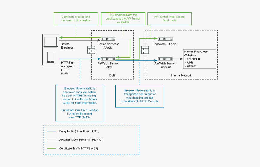 The Relay Endpoint Deployment For Vmware Tunnel In - Vmware Tunnel Multi Tier Deployment, HD Png Download, Free Download