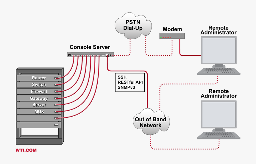 Server switch