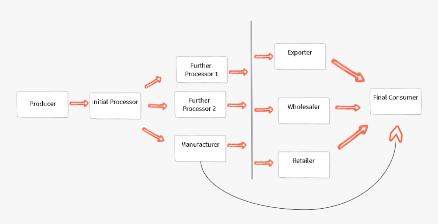 / Images/supply Chain Blocks - Circuit De Distribution Arme, HD Png Download, Free Download