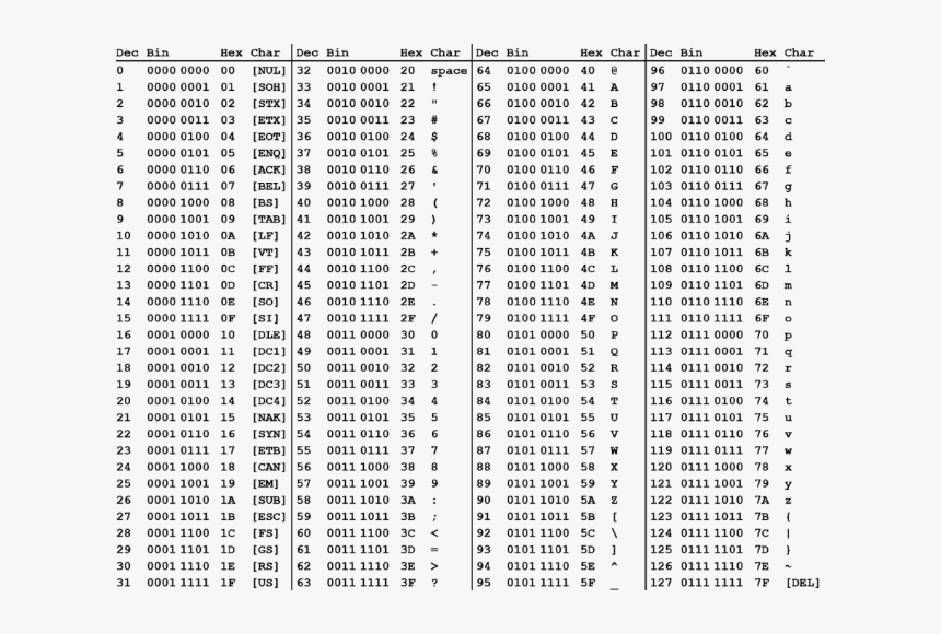 Table Listing Set Of American Standard Code For Information - Ascii Table Hex, HD Png Download, Free Download