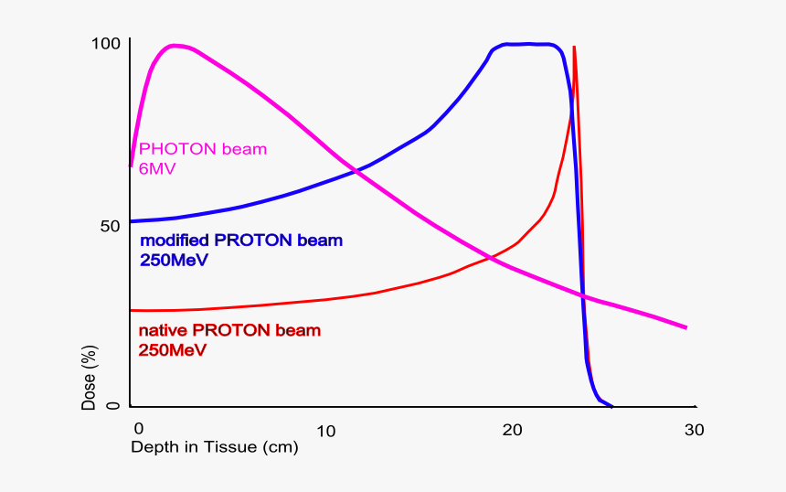 Proton Beam Therapy Is A More Effective Alternative - Bragg Peak, HD Png Download, Free Download