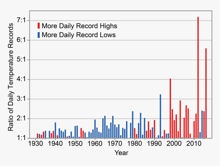 Temperature Rise In California, HD Png Download, Free Download