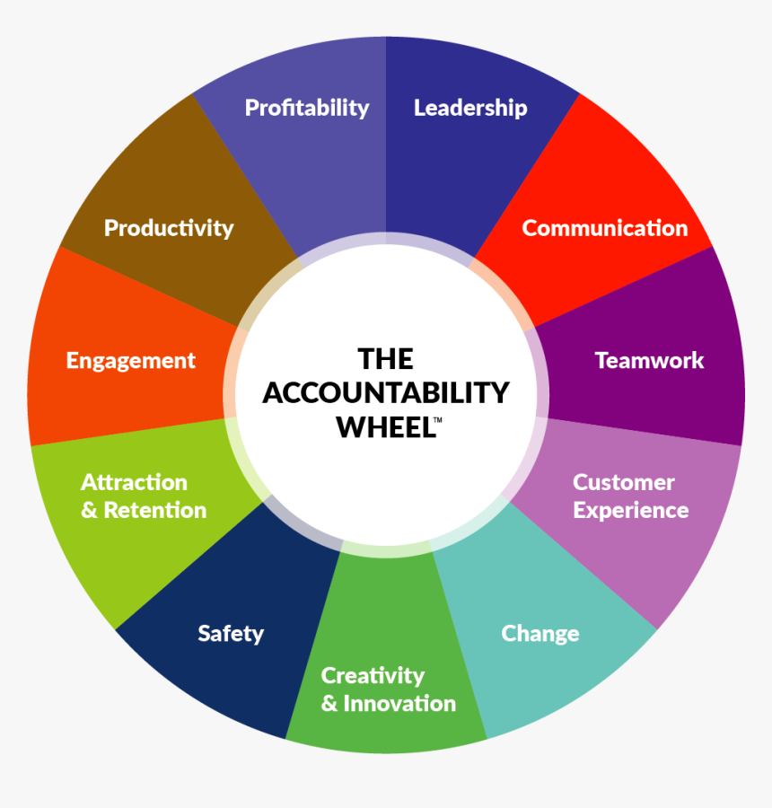 Accountability Circle, HD Png Download, Free Download