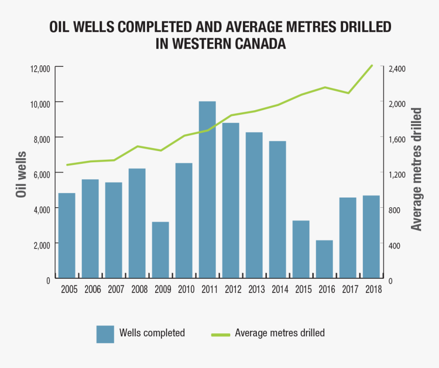 Alberta Oil Production 2019, HD Png Download, Free Download
